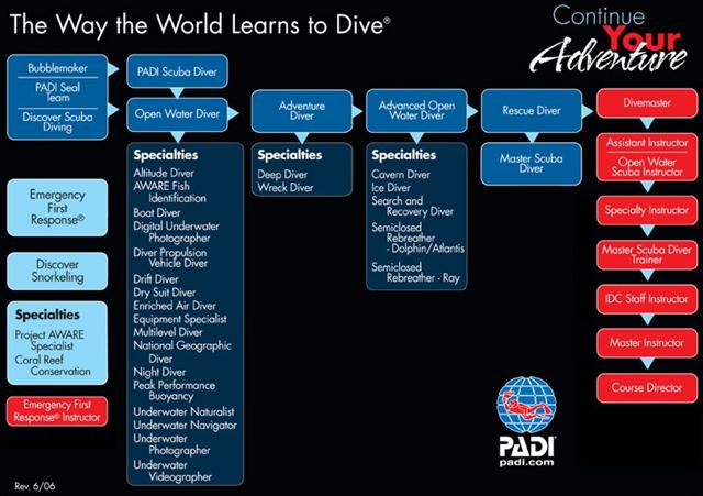 padi-con-ed-flow-chart
